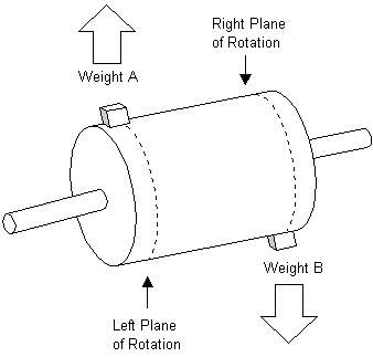 rotor drum with unbalance in left and right planes
